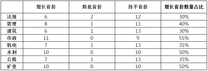 二級(jí)建造師考試合格線(xiàn)