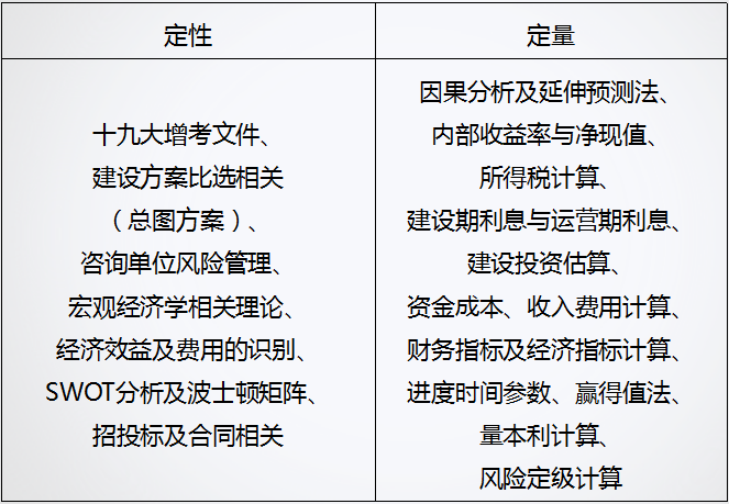 咨詢工程師近年來高頻考點分布狀況