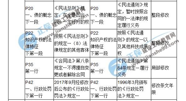 2018二建教材對比