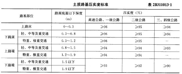 土方路堤