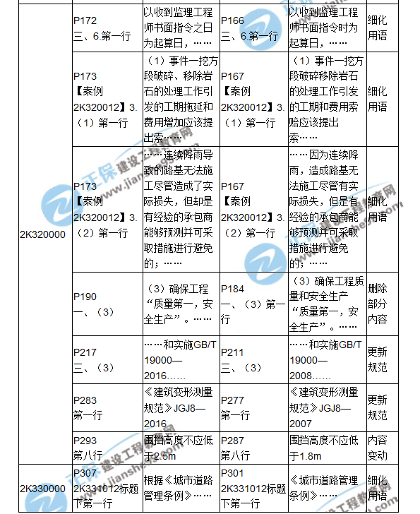 2018二建教材對比