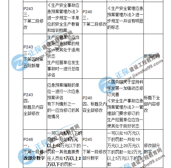 2018二建教材對比