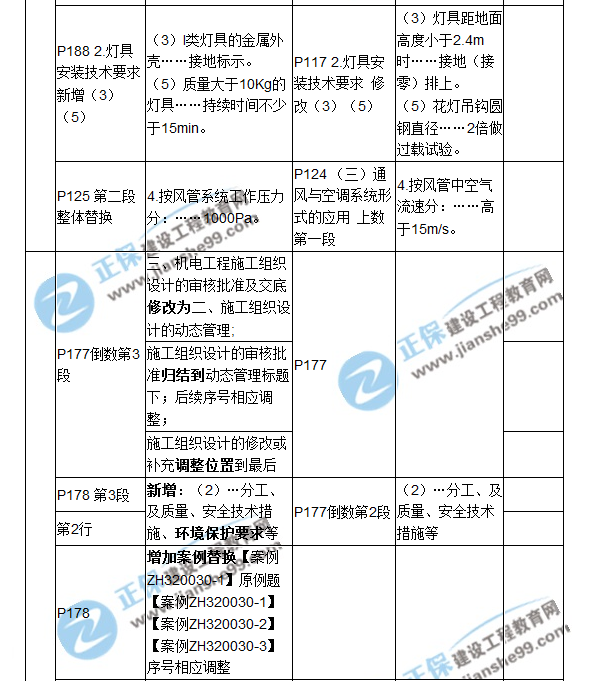 2018二建教材對比