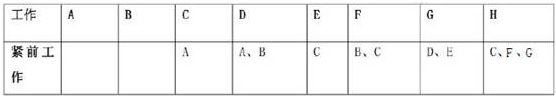 一建《項(xiàng)目管理》試題：雙代號(hào)網(wǎng)絡(luò)計(jì)劃（1.11）