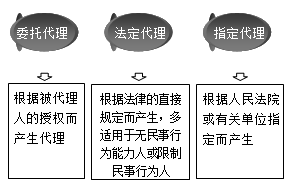 一級建造師法規(guī)知識點：代理的種類（2018年）