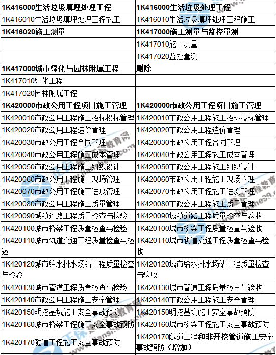 2018一級(jí)建造師《市政公用工程管理與實(shí)務(wù)》教材變動(dòng)情況——目錄