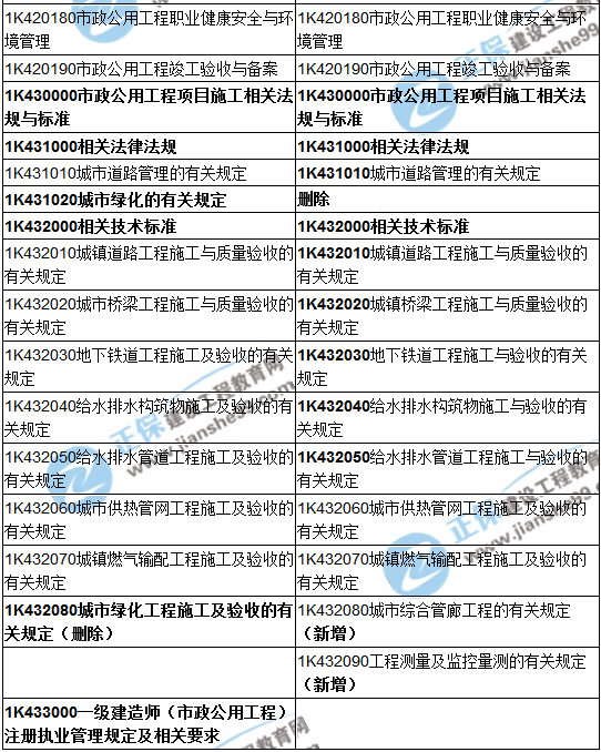 2018一級(jí)建造師《市政公用工程管理與實(shí)務(wù)》教材變動(dòng)情況——目錄