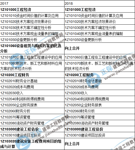 2018一級建造師《建設(shè)工程經(jīng)濟》教材變動情況——目錄