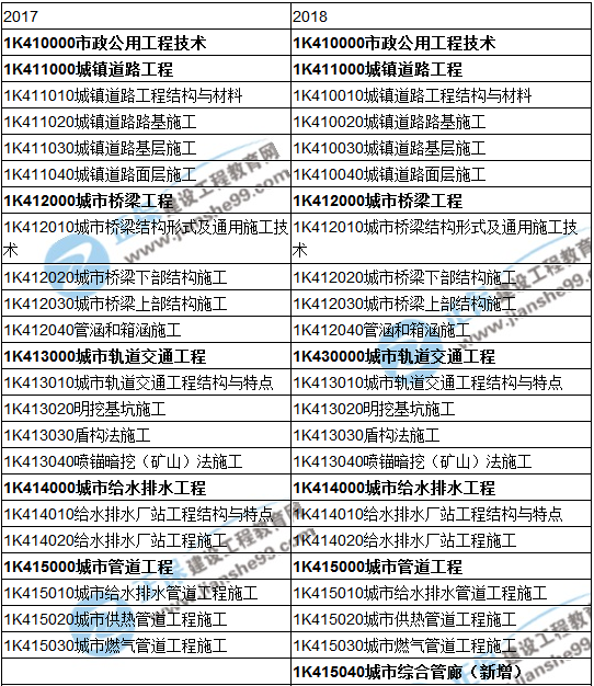 2018一級(jí)建造師《市政公用工程管理與實(shí)務(wù)》教材變動(dòng)情況——目錄