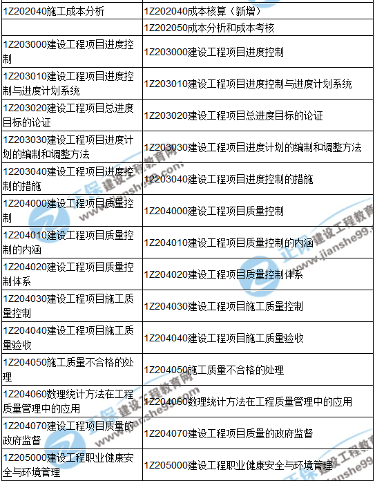 2018一級(jí)建造師《建設(shè)工程項(xiàng)目管理》教材變動(dòng)情況——目錄