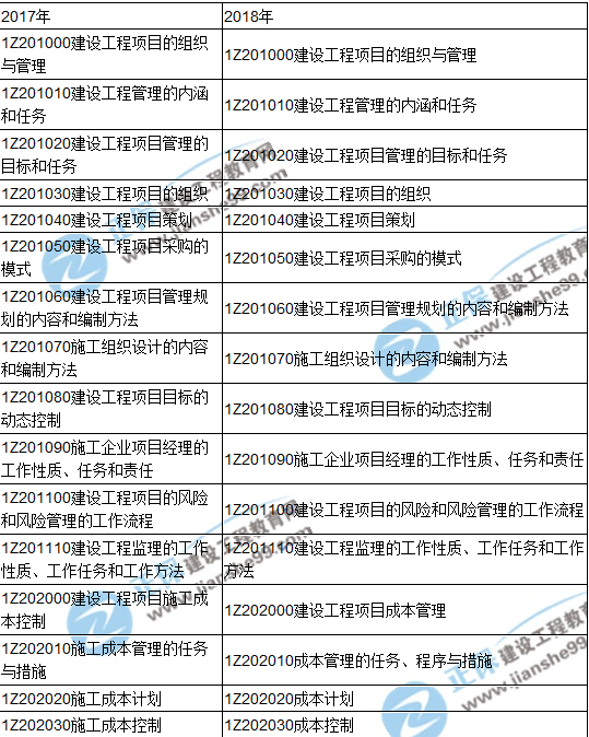 2018一級(jí)建造師《建設(shè)工程項(xiàng)目管理》教材變動(dòng)情況——目錄