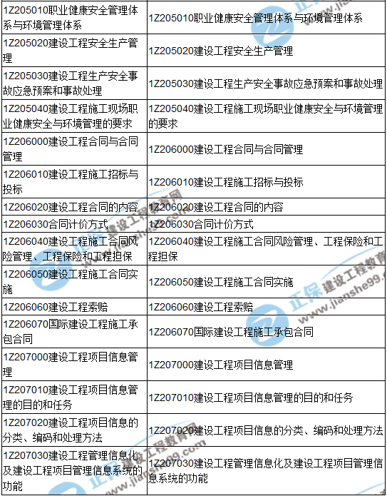 2018一級(jí)建造師《建設(shè)工程項(xiàng)目管理》教材變動(dòng)情況——目錄