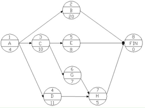 一建《項目管理》練習(xí)題：雙代號網(wǎng)絡(luò)計劃時間參數(shù)