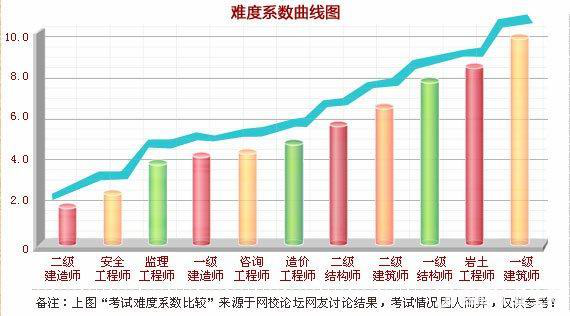 改革在即 2018年如何提前拿下造價工程師證書？