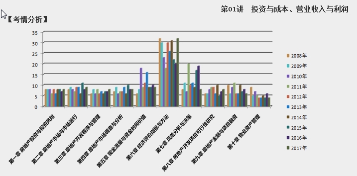 2018房估經(jīng)營(yíng)與管理第六章考情分析