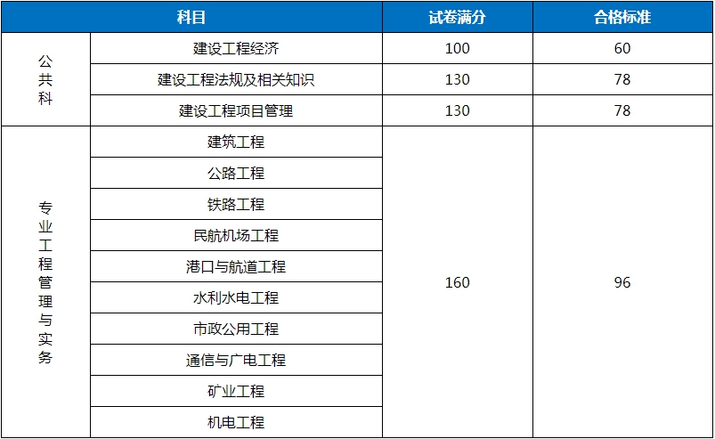 2018年一級(jí)建造師考試合格標(biāo)準(zhǔn)