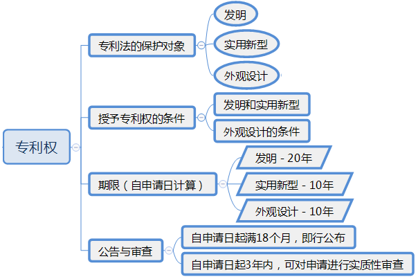 一級建造師趣學習