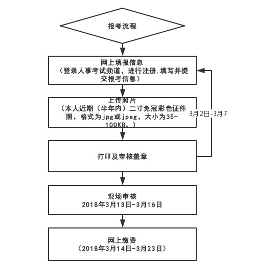 北京二級建造師考試報名流程