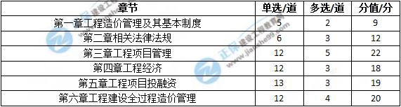 2018年造價工程師考試造價管理試題總結(jié)