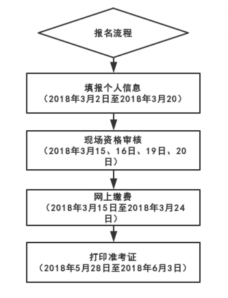 廣西2019年二級(jí)建造師報(bào)考流程