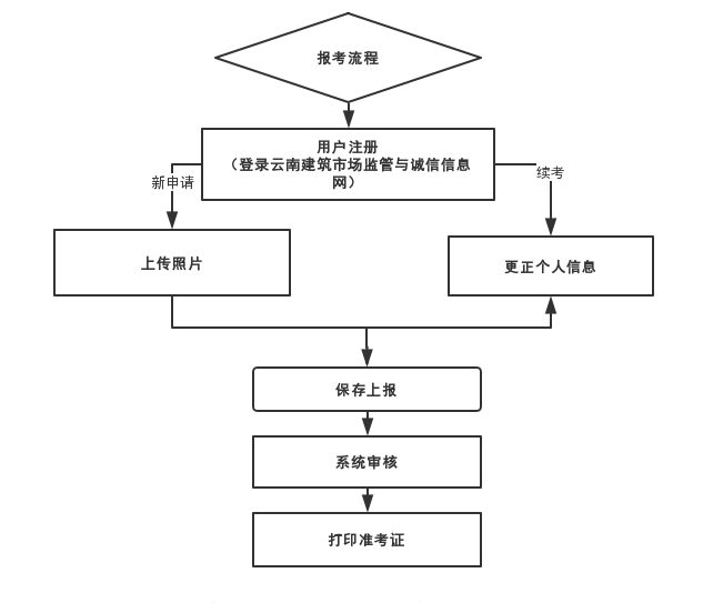 2019年云南二級建造師考試報名流程