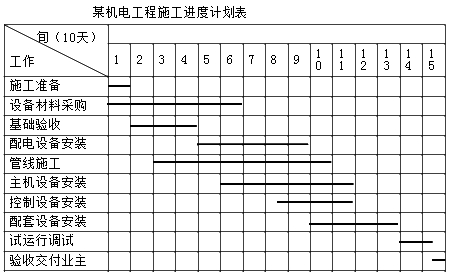 二級(jí)建造師機(jī)電工程