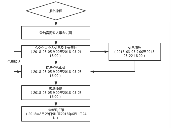 青海2019年二級建造師考試報(bào)名流程條件