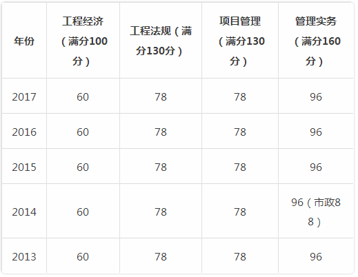 2018一建考試成績(jī)合格標(biāo)準(zhǔn)