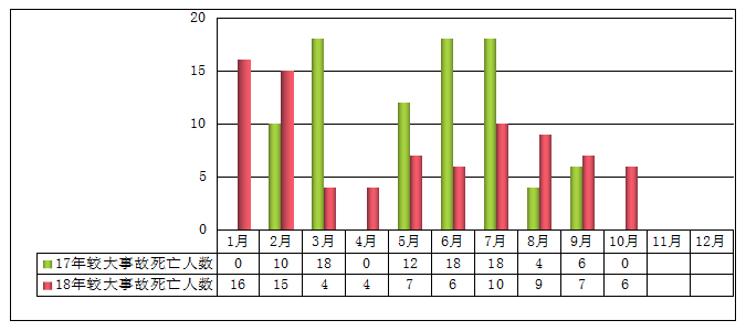 2018年1-10月較大及以上事故死亡人數(shù)與2017年同期對(duì)比