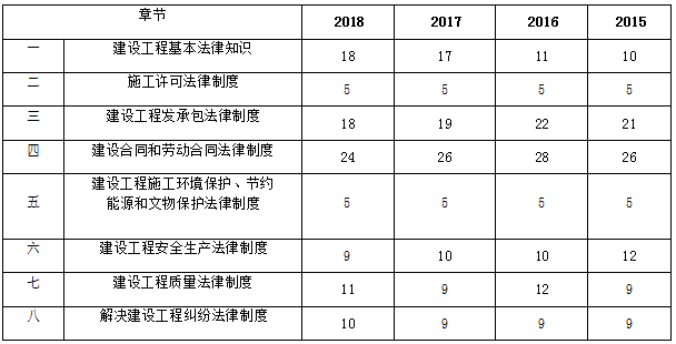 近四年二級(jí)建造師《工程法規(guī)》章節(jié)分布及備考建議