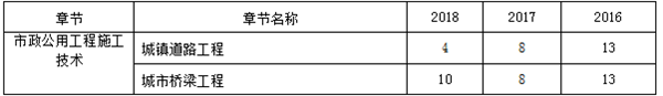 近三年二級建造師《市政實(shí)務(wù)》章節(jié)分布及備考建議