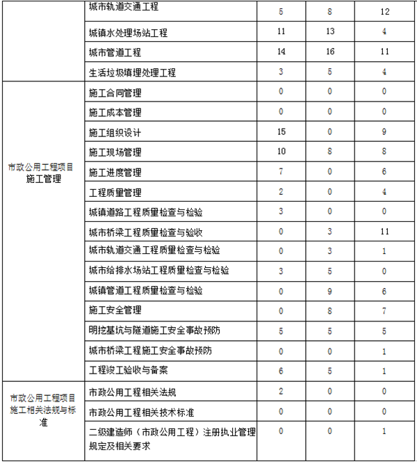 近三年二級建造師《市政實(shí)務(wù)》章節(jié)分布及備考建議