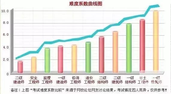 一級建造師證書地位如何?