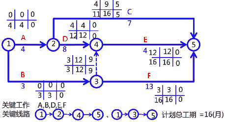 二級(jí)建造師考試建筑工程施工進(jìn)度管理：參數(shù)法及應(yīng)用