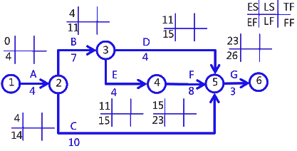 二級(jí)建造師考試建筑工程施工進(jìn)度管理：參數(shù)法及應(yīng)用