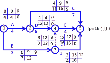 二級(jí)建造師考試建筑工程施工進(jìn)度管理：參數(shù)法及應(yīng)用