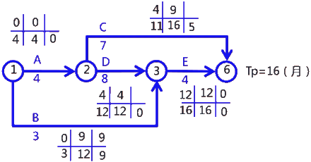 二級(jí)建造師考試建筑工程施工進(jìn)度管理：參數(shù)法及應(yīng)用