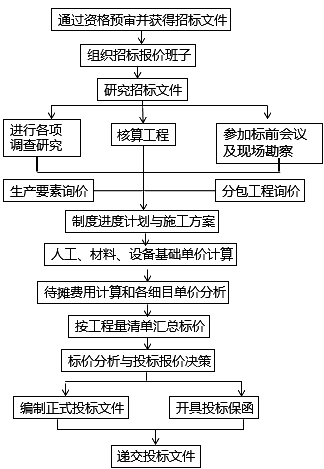 一級建造師考試國際工程投標(biāo)報價：程序