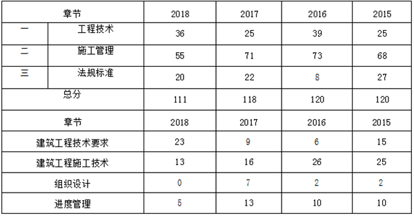 近四年二級建造師《建筑實(shí)務(wù)》章節(jié)分布及備考建議