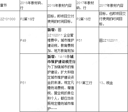 2019年二建施工管理教材變化有哪些呢？