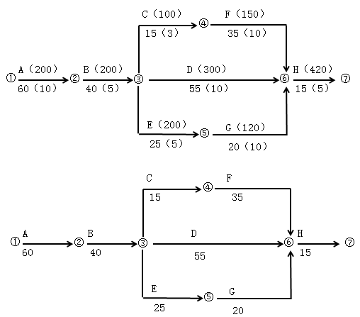 一級建造師考試建筑工程項目施工管理：網(wǎng)絡(luò)計劃技術(shù)