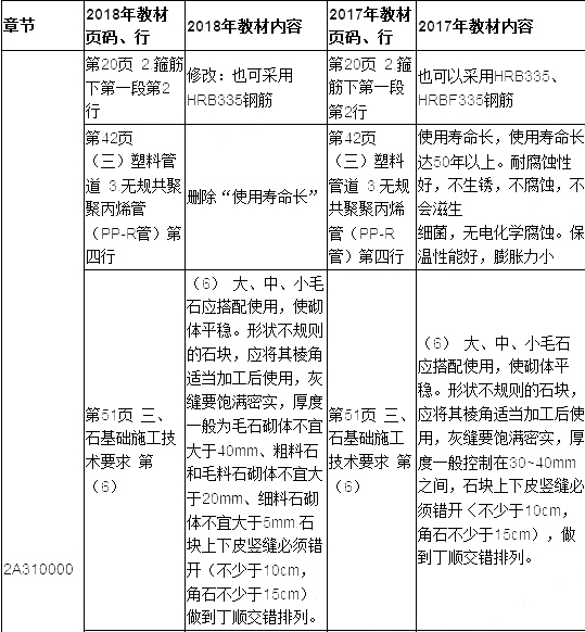 2019年二建建筑工程教材變化大嗎？