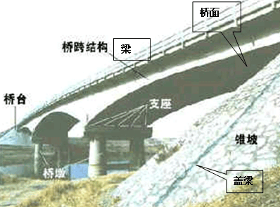 二級建造師考試市政實務(wù)知識點：城市橋梁結(jié)構(gòu)組成與類型