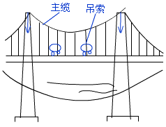 二級建造師考試市政實務(wù)知識點：城市橋梁結(jié)構(gòu)組成與類型