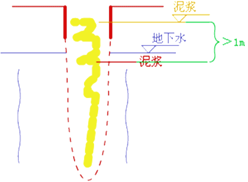 二級建造師考試市政實務知識點：鉆孔灌注樁基礎(chǔ)