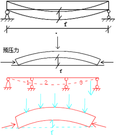 二級建造師考試市政實(shí)務(wù)知識點(diǎn)：預(yù)應(yīng)力混凝土施工技術(shù)