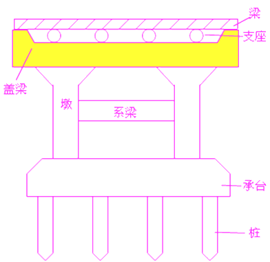 二級建造師考試市政實(shí)務(wù)知識點(diǎn)：承臺、橋臺、墩柱、蓋梁施工技術(shù)