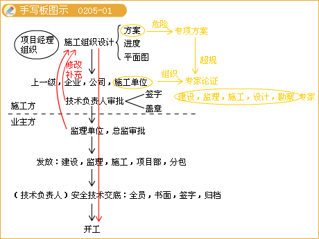 二級建造師考試市政實務知識點：鋼筋混凝土施工技術(shù)