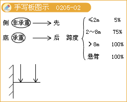 二級建造師考試市政實務知識點：鋼筋混凝土施工技術(shù)