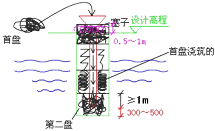 二級建造師考試市政實務知識點：鉆孔灌注樁基礎(chǔ)